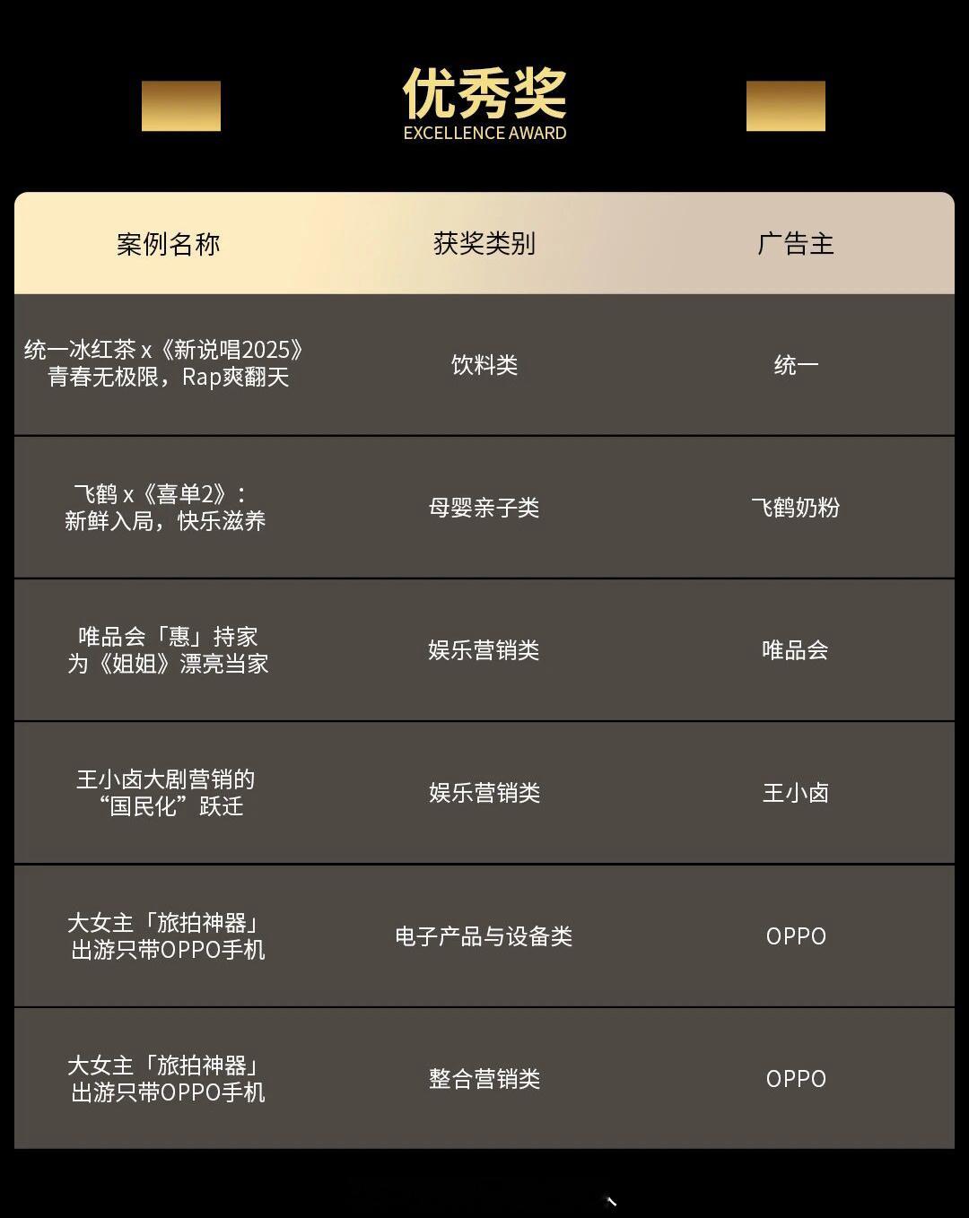 爱奇艺获14项虎啸奖 爱奇艺在本届虎啸奖中斩获14项大奖，涵盖年度数字平台、年度