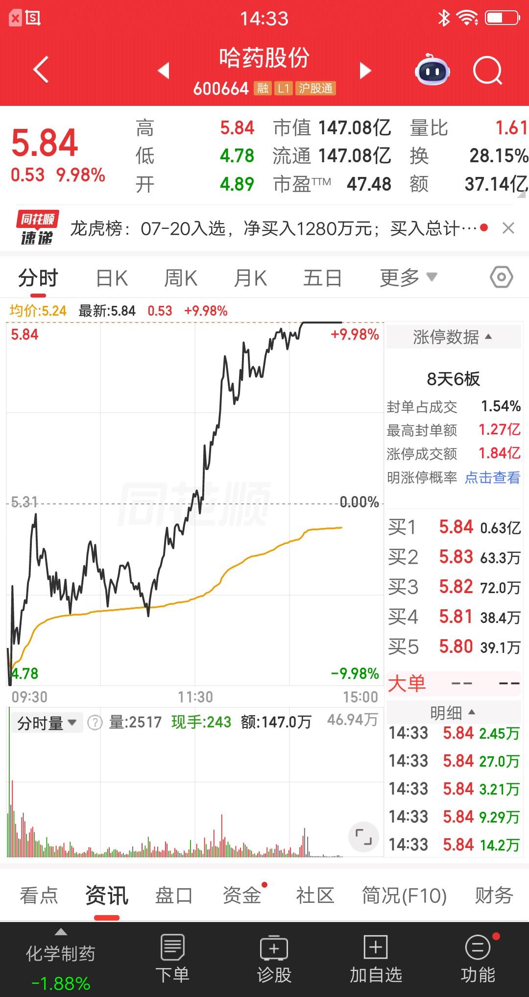 今天最牛的票诞生了，它就是哈药股份，逆势上演地天板，是创新药赛道的龙头股。大家别