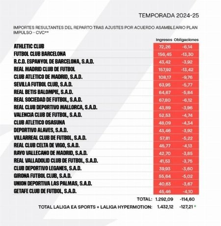 西班牙足球联赛协会“西甲”发布了2024-2025赛季电视转播权收入的官方报告，