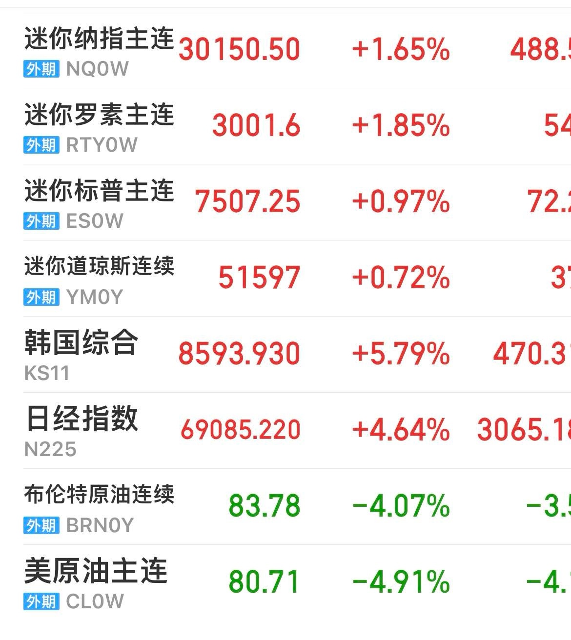 上周末利好多多，今日大A高开毫无悬念！美伊缓和：目前原油下跌超4%！春江水暖鸭先