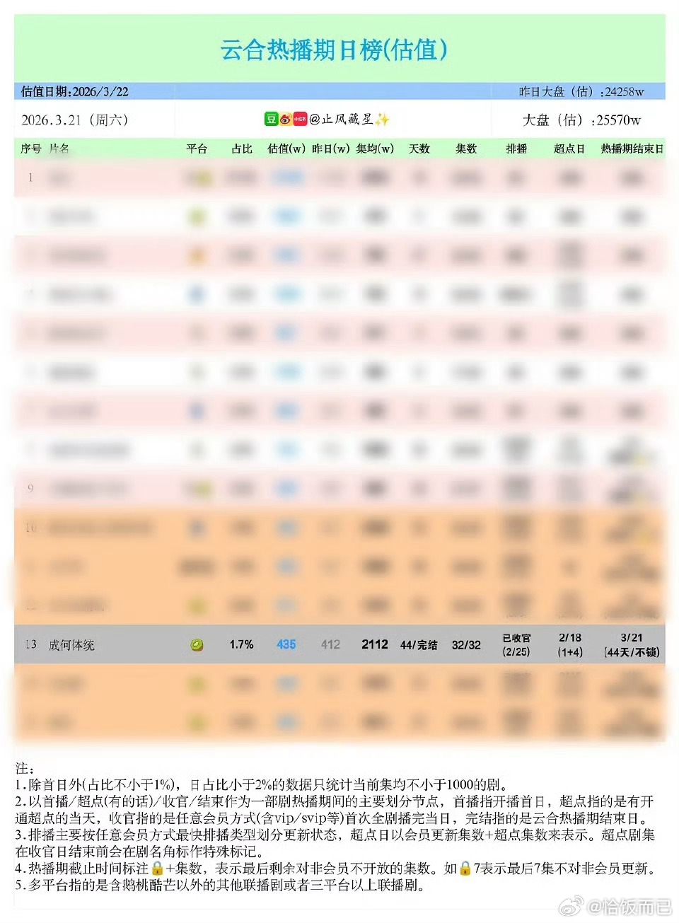 王楚然、丞磊成何体统热播期集均2112万 