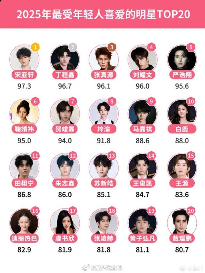 2025最受年轻人喜爱明星好多李飞的兵 2025最受年轻人喜爱明星榜单一出，清一