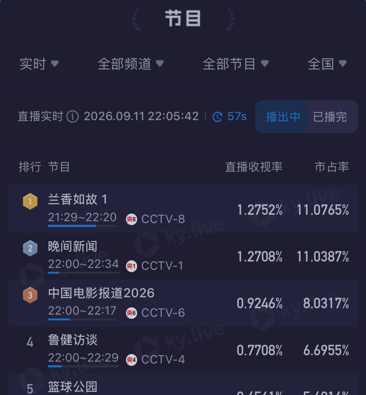兰香如故收视率登顶兰香如故收视率第一 兰香如故收视率登顶咯[流鼻血] ​​​谭松