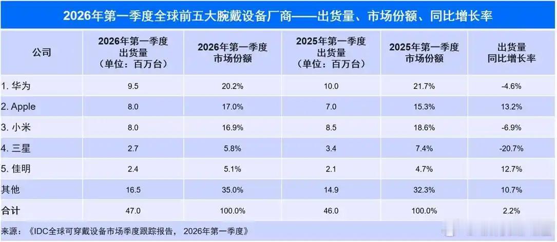 IDC 报告：2026Q1 全球腕戴设备出货量华为、苹果、小米前三！如果OPPO