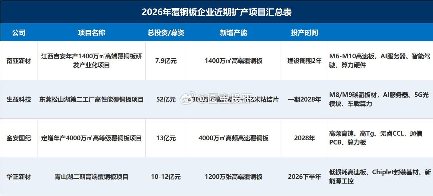 AI需求引爆供需缺口，覆铜板行业高景气周期延续一众企业集中重金扩产，底层逻辑是2