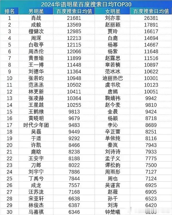 网友热议：白鹿凭什么断档一年里数据还这么能打？百指女星第4，全明星第5，🫘第6
