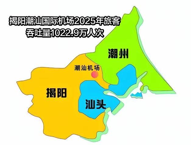 恭喜揭阳潮汕国际机场2025年旅客吞吐量1022.9万人次，排名广东第四大机场。