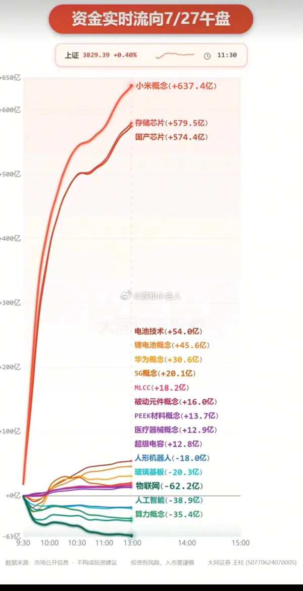 7.27周一  分时资金流向 板块监测！资金出逃板块：人工智能、算力、玻璃基板、