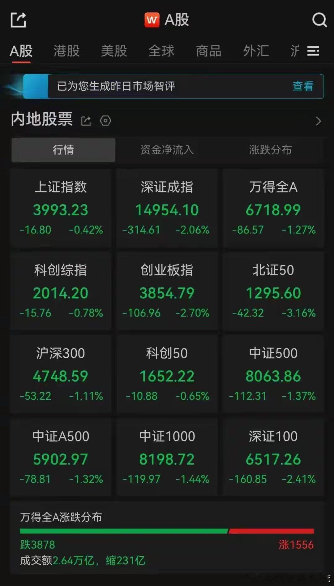 A股收评：指数集体回撤，超3800股飘绿，市场分化加剧6月10日A股盘面偏弱运行