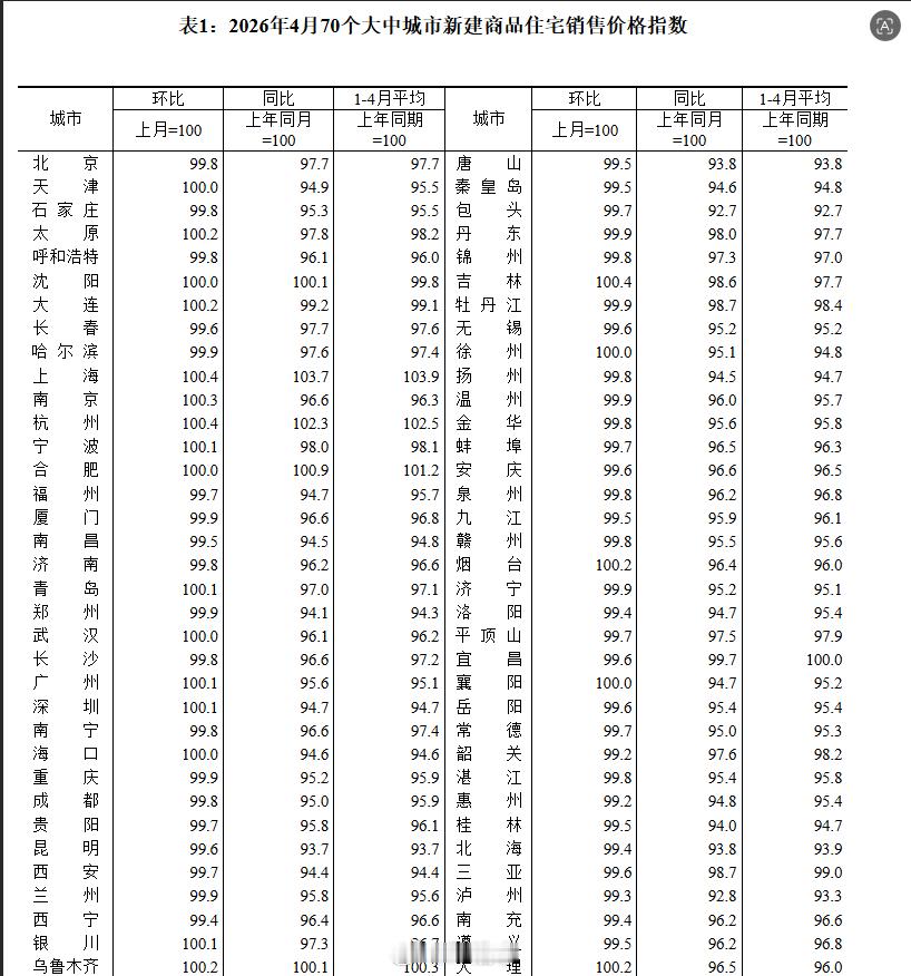 【70城房价：4月主要城市环比持续温和回升】新房环比：一线城市价格环比上涨0.1