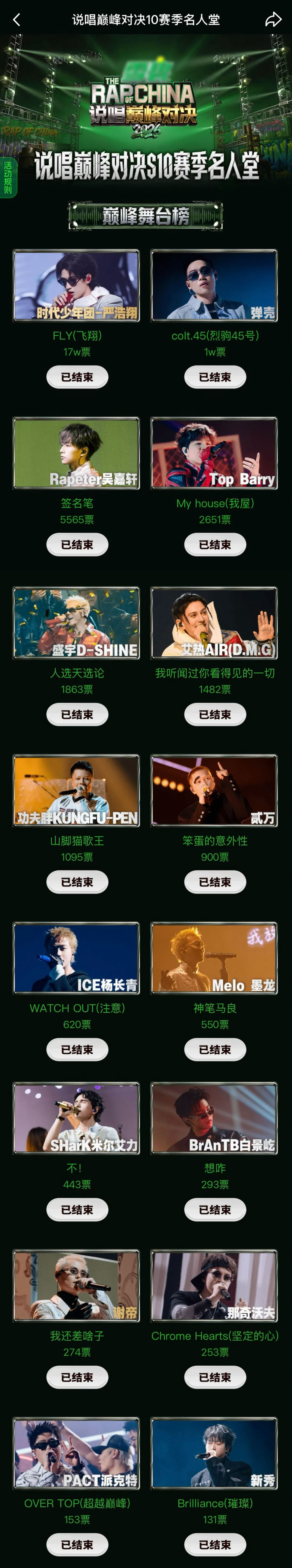 说唱巅峰对决 《巅峰对决》舞台榜投票公开🔥严浩翔《Fly》17W票断层第一！弹