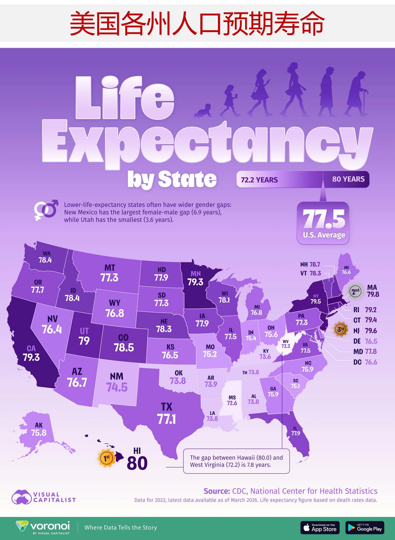 美国各州预期寿命差异悬殊，最新数据呈现明显地域分布特征

东北部和西海岸各州的预