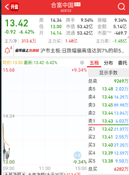 $合富中国 sh603122$ 情绪端的持续性远不如趋势 ​​​