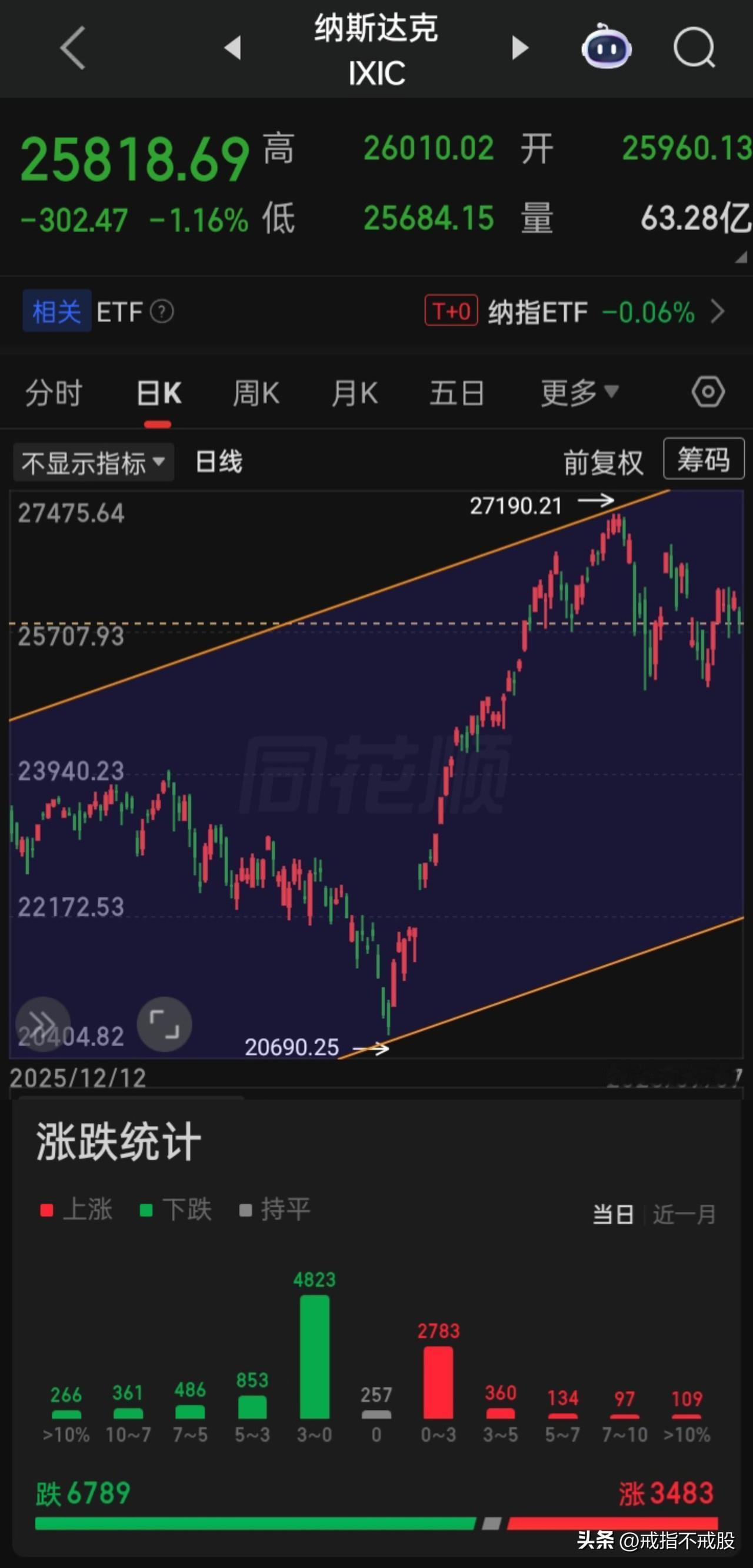 【2026.07.07】美三大指震荡走低，收盘齐跌，上涨3438家下跌6865家