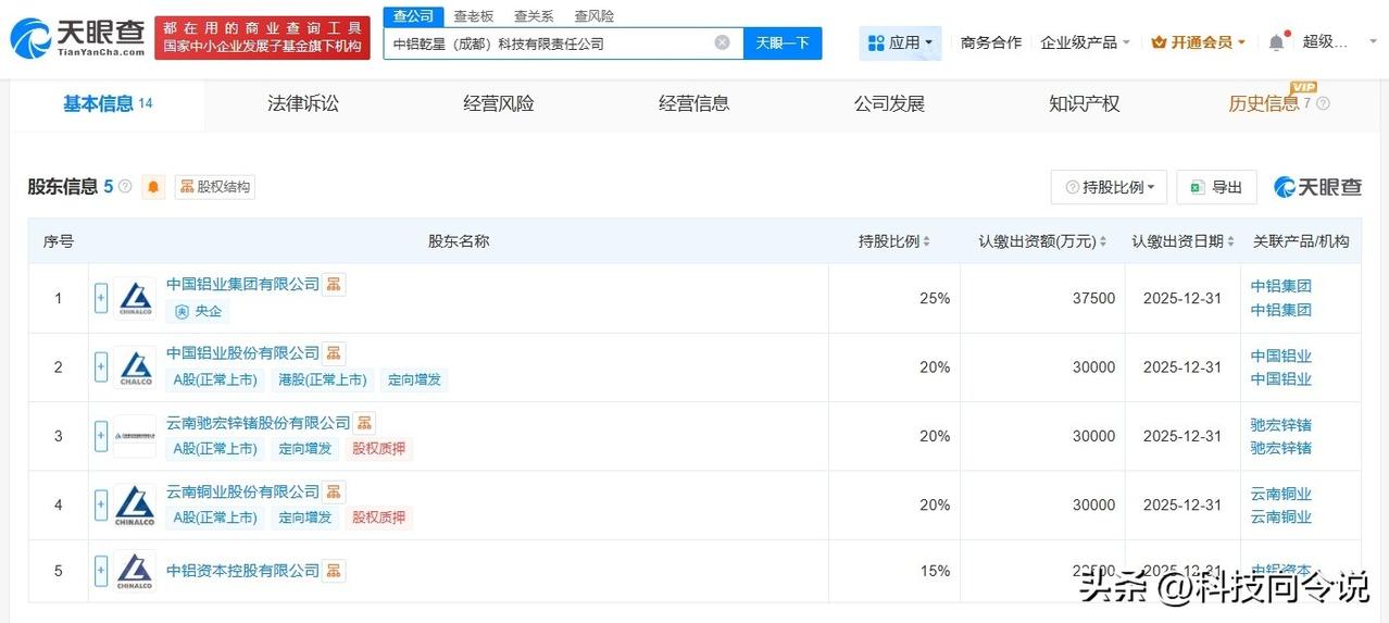 【中铝集团、云南铜业等在成都成立科技公司 注册资本15亿】
天眼查App显示，近