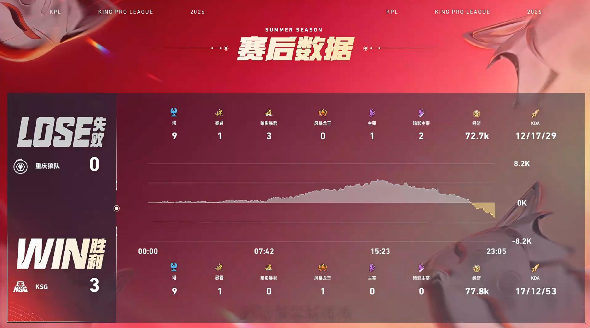 KSG新赛季开门红无言顶级关羽KPL 重庆狼队 0:3 KSG拿下第三局比赛！M