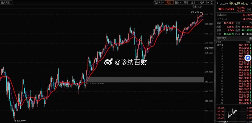 日元162了，日本加息没有起到毛作用，贬值到162了。有人说，这是为什么？日本现