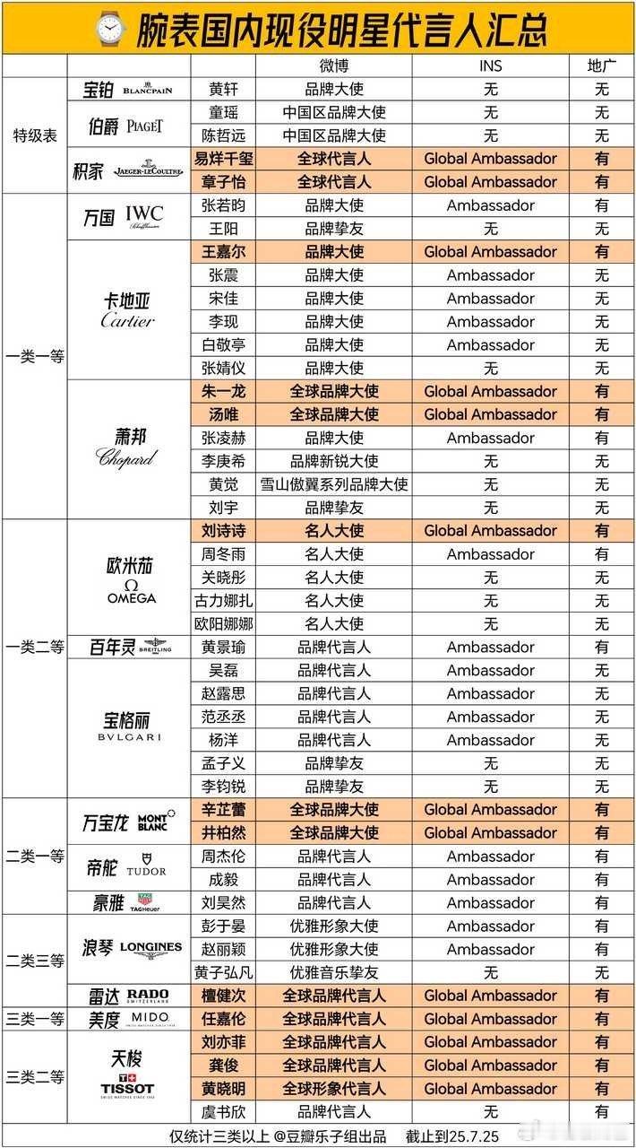 欧米茄唯一global ambassador刘诗诗[比耶]85花唯一一类腕表全球