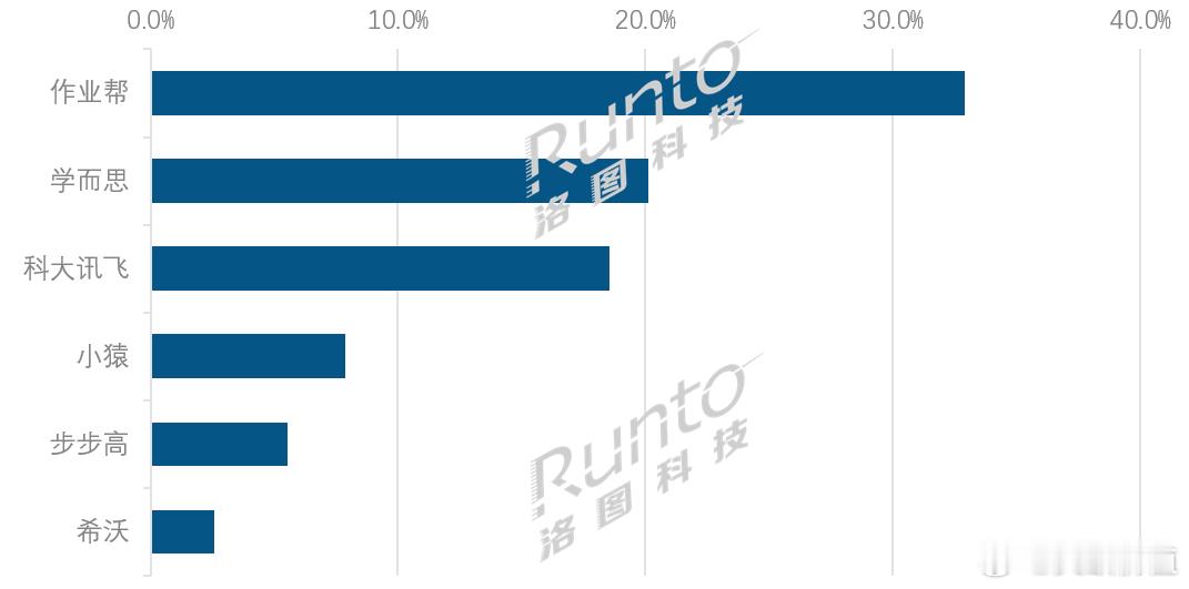 根据洛图科技（RUNTO）数据显示，2026Q1 中国学习平板市场TOP品牌销量