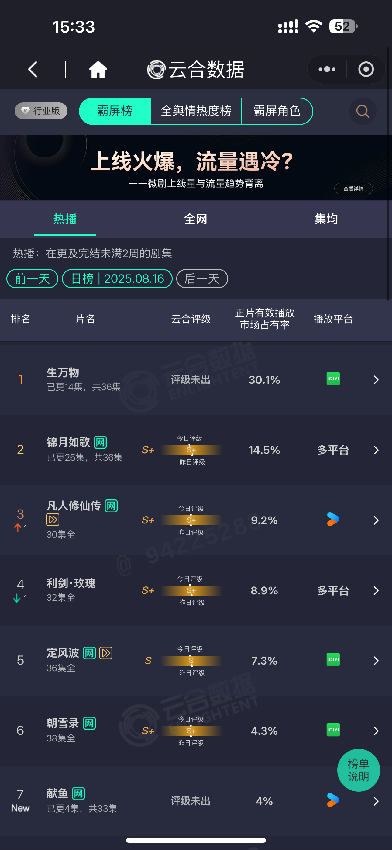 《生万物》首破30%大关，云合播放量破8000w断层，🥝独领风骚了，你觉得这剧