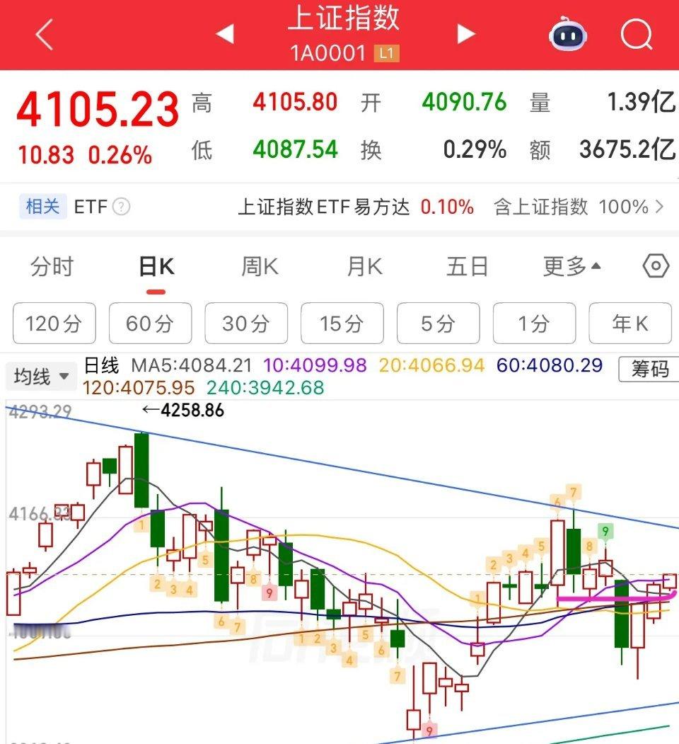 今天沪指高开三连阳，但市场没增量资金进场，别盼着大涨，全天大概率小幅震荡收根小阳