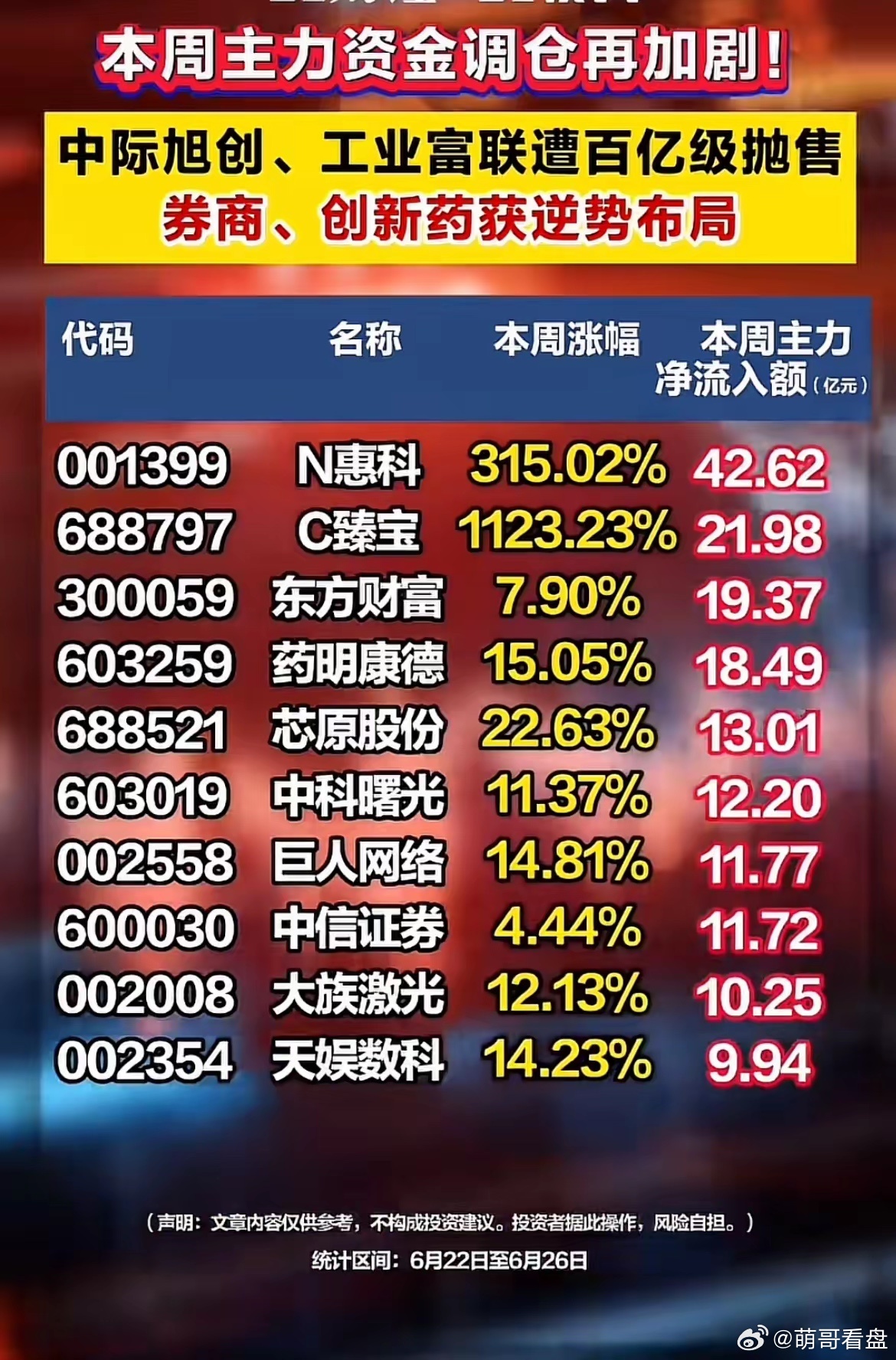 主力本周大手笔调仓！百亿资金疯狂切换赛道，两大阵营冰火两重天！一、批量遭百亿级抛