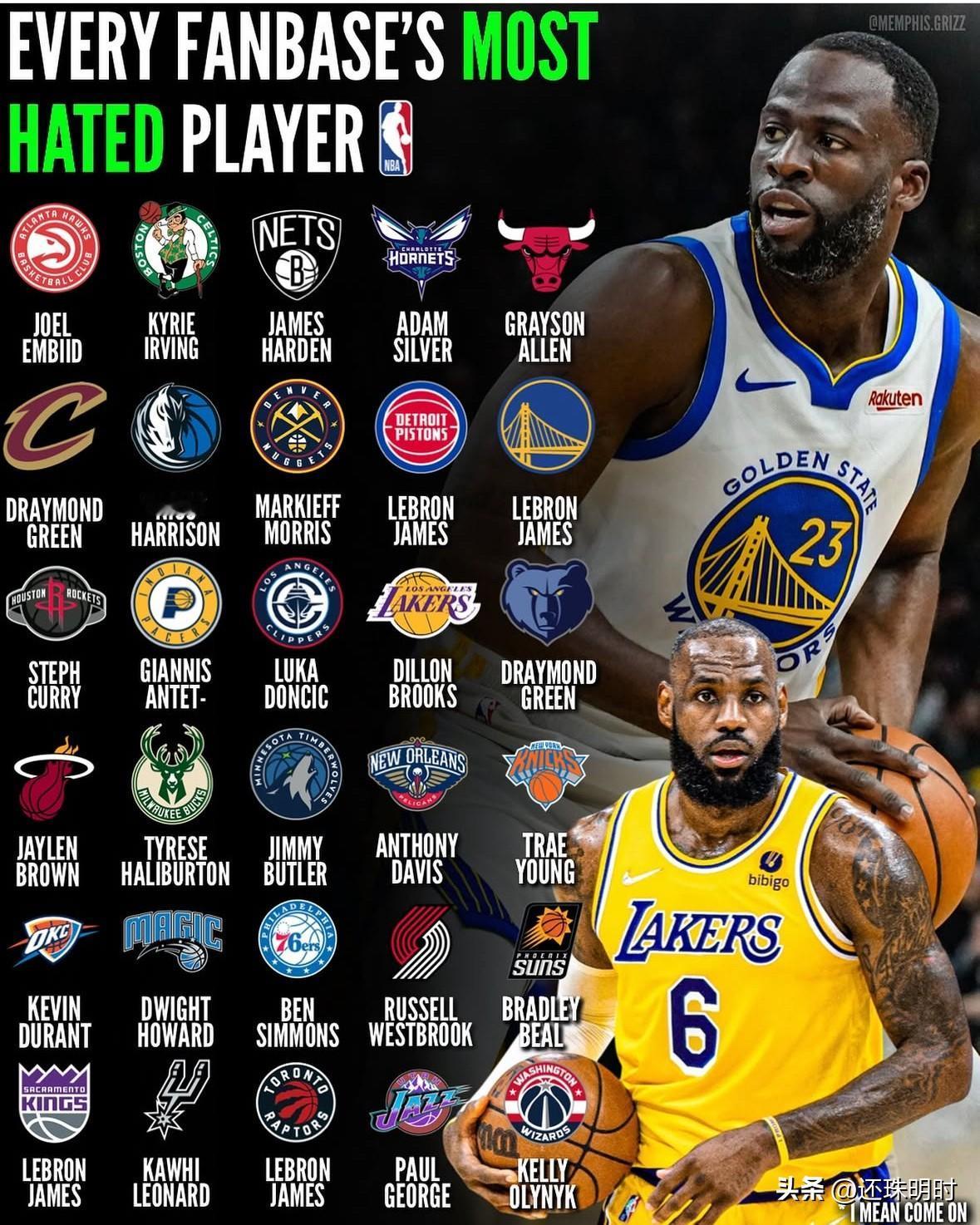 来看看NBA每支球队球迷最讨厌的球员，詹姆斯、格林位居前二，萧华、哈里森居然上榜