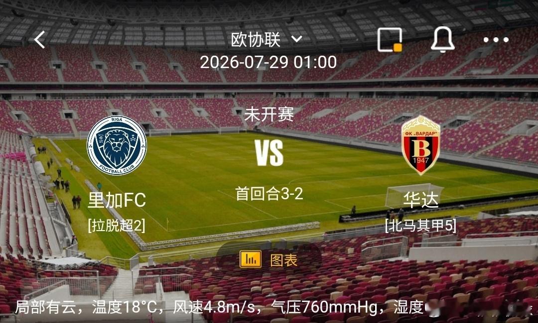 里加FCvs华达欧协联 1️⃣里加FC利好：主场作战，首回合3-2取得总比分领先