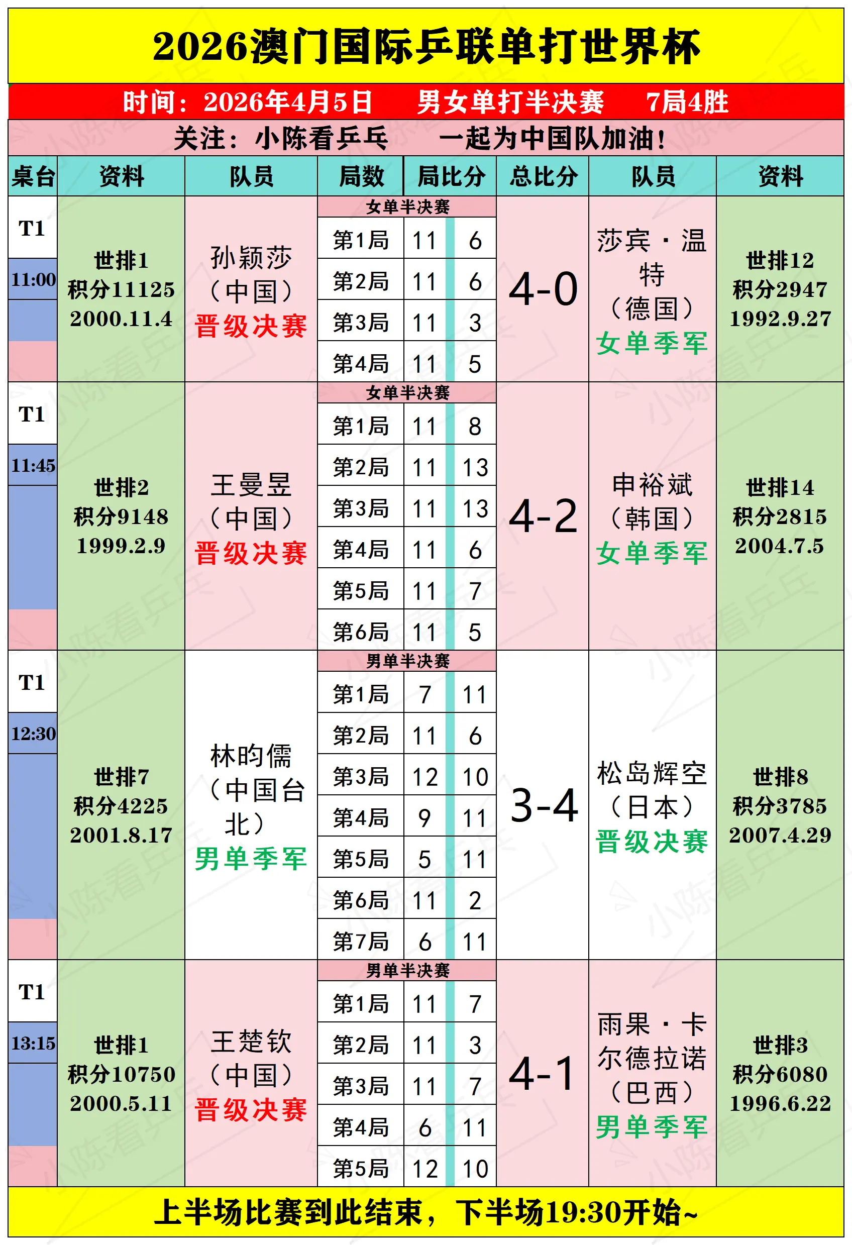 2026澳门单打世界杯4月5日半决赛赛况。2026澳门单打世界杯4月5...