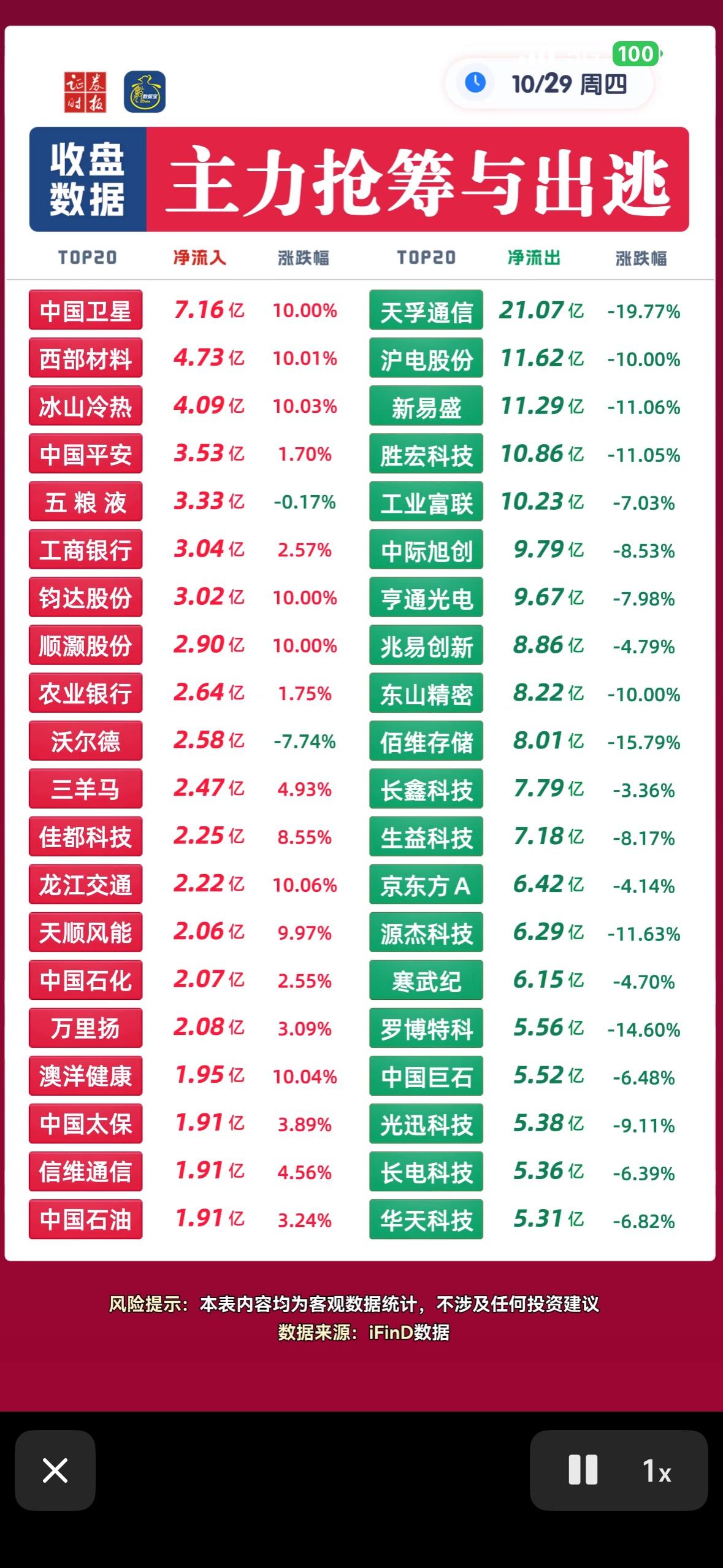 2026年10月29日主力抢筹与出逃个股，股市行情大起大落，涨跌明显。

刚翻完