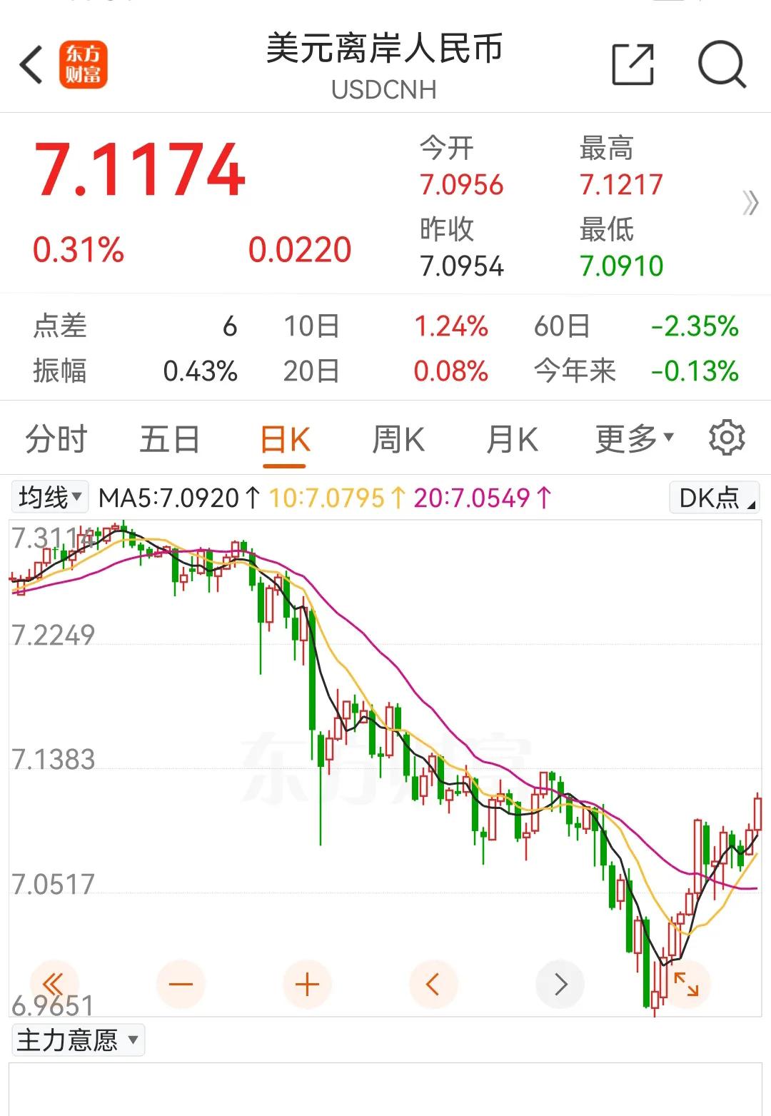 人民币从9月的破7到现在又快速来到7.11，导致最近A股的压力也很大，很多资金都