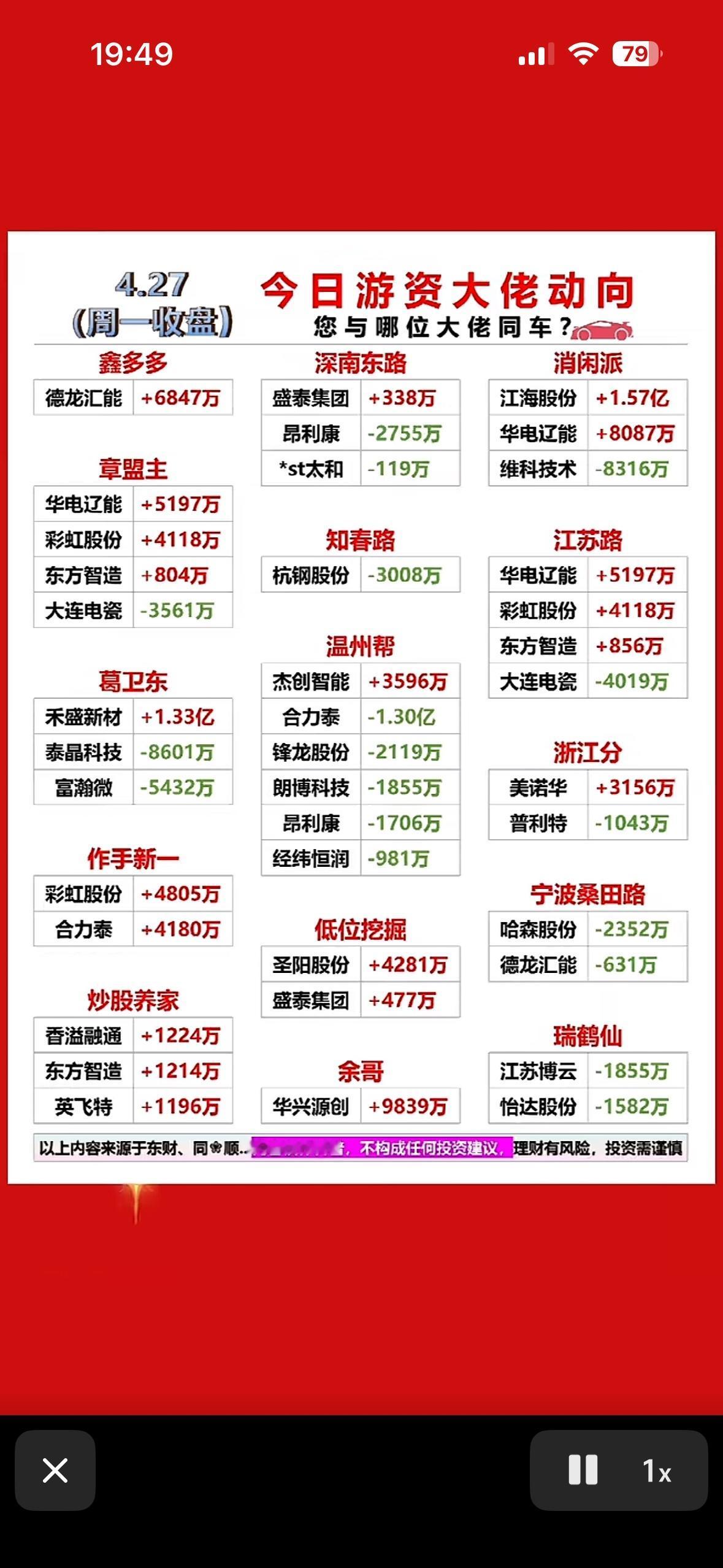 4月27日今日游资大佬龙虎榜动向：谁在买入谁在卖出？

4月27日龙虎榜游资动向
