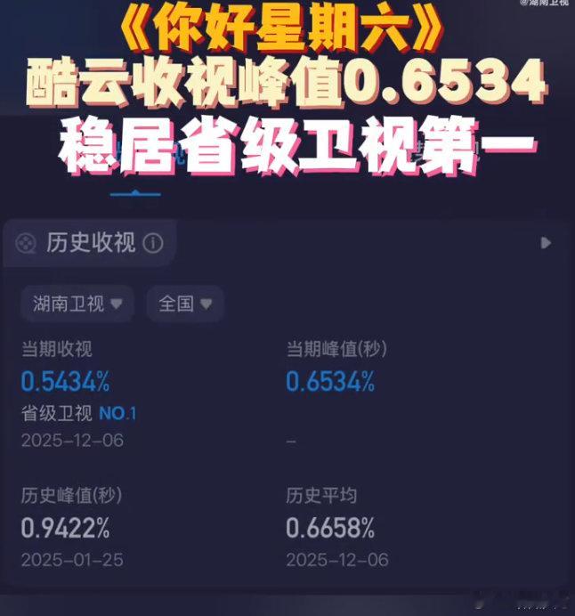 hi6收视率第一《你好星期六》yyds！继承者之战收视上涨，峰值 0.6534 
