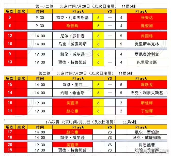 2026世界斯诺克上海大师赛第二轮结束:赵心童、吴宜泽、尼尔罗伯逊、肖恩墨菲等四