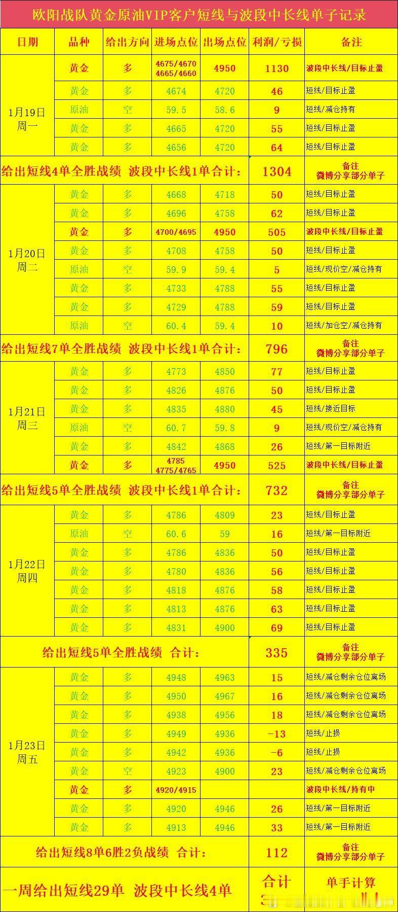 欧阳战队黄金原油VIP客户短线与波段中长线单子记录，一周给出短线29单 波段中长