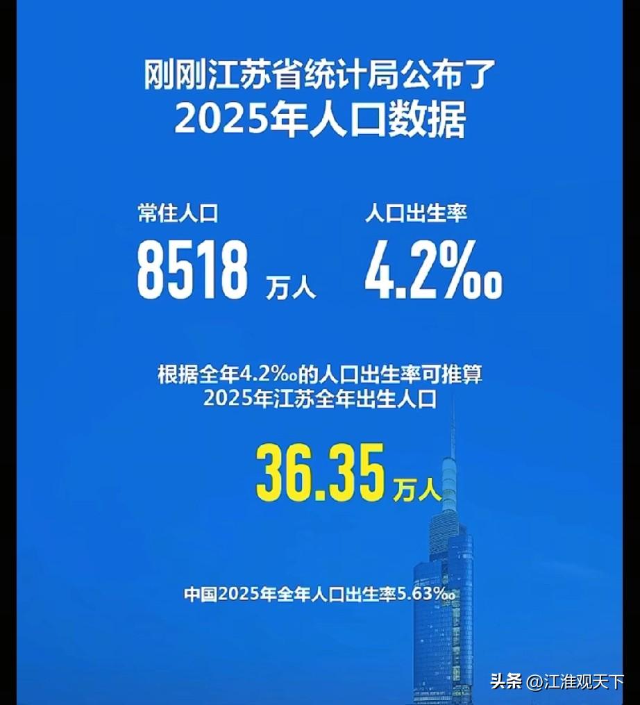 江苏人口减少8万人，安徽人口减少41万人，数据有点惊人啊
最近这段时间，各省统计