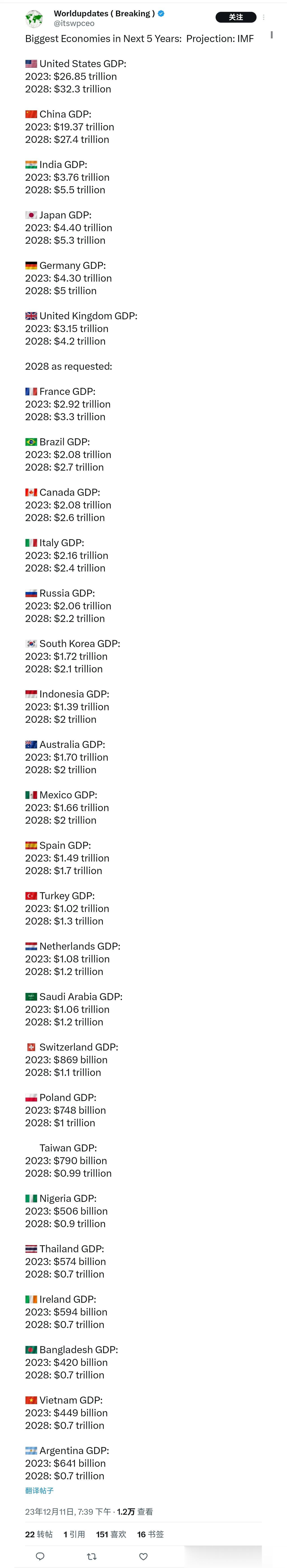 国际货币基金组织预测全球未来5年最大的经济体：
美国GDP
2023年：26.8