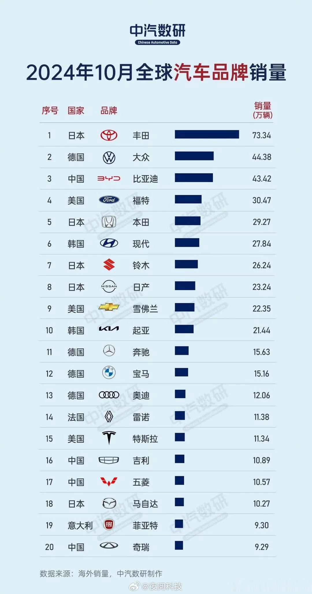 来自中汽数研的数据，保真！2024年10月全球汽车品牌销量数据，丰田比亚迪和大众