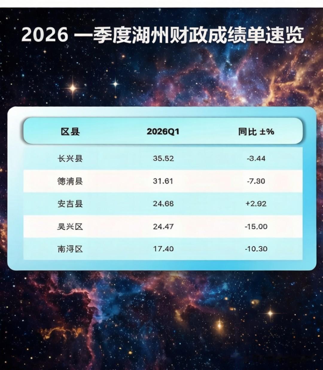 这个长兴
还是厉害
宇宙第一县城号称
不过也是负的呢咋回事