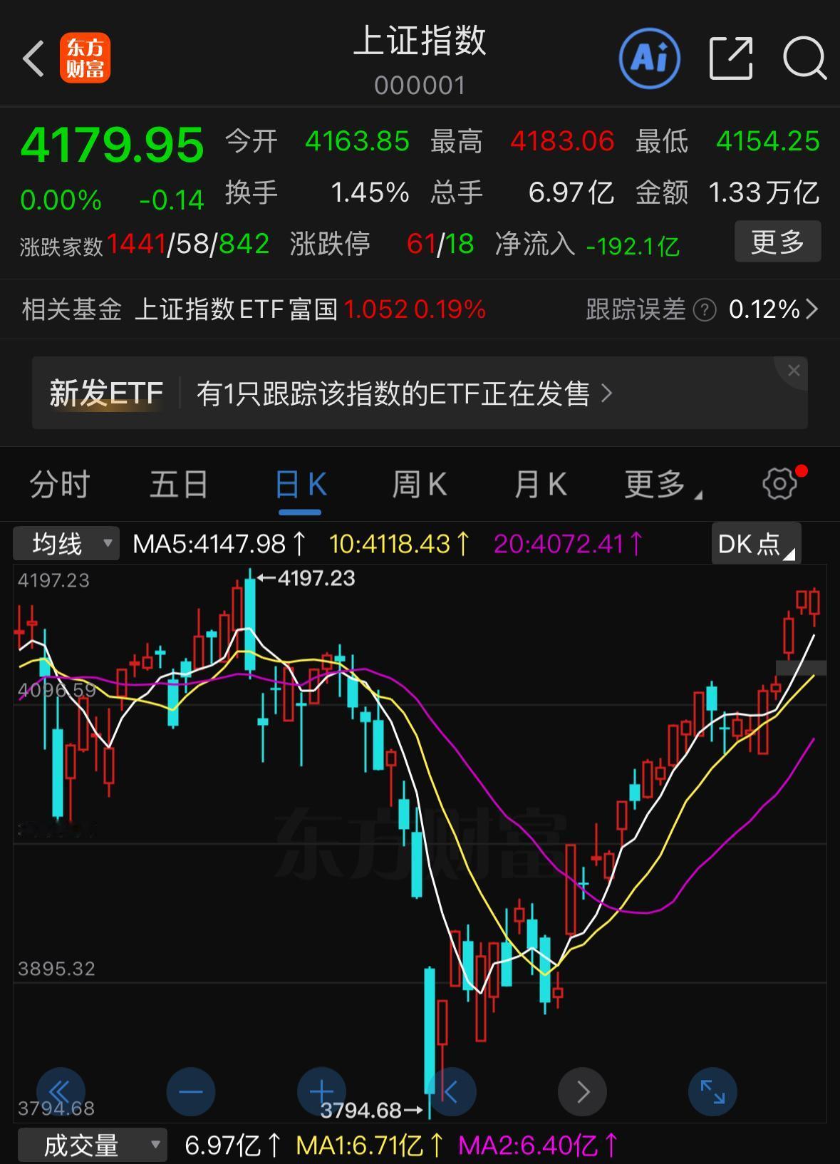 明天周一市场上涨基本是板上钉钉的事？当下行情已经是弓拉满弦、势不可挡，除非有重磅