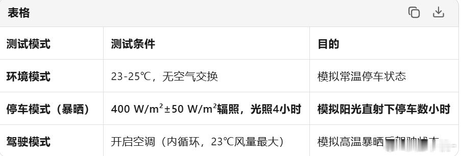 原来晕车可能是因为甲醛超标了   汽车的甲醛来自于汽车的各种内饰，如皮革，塑料，