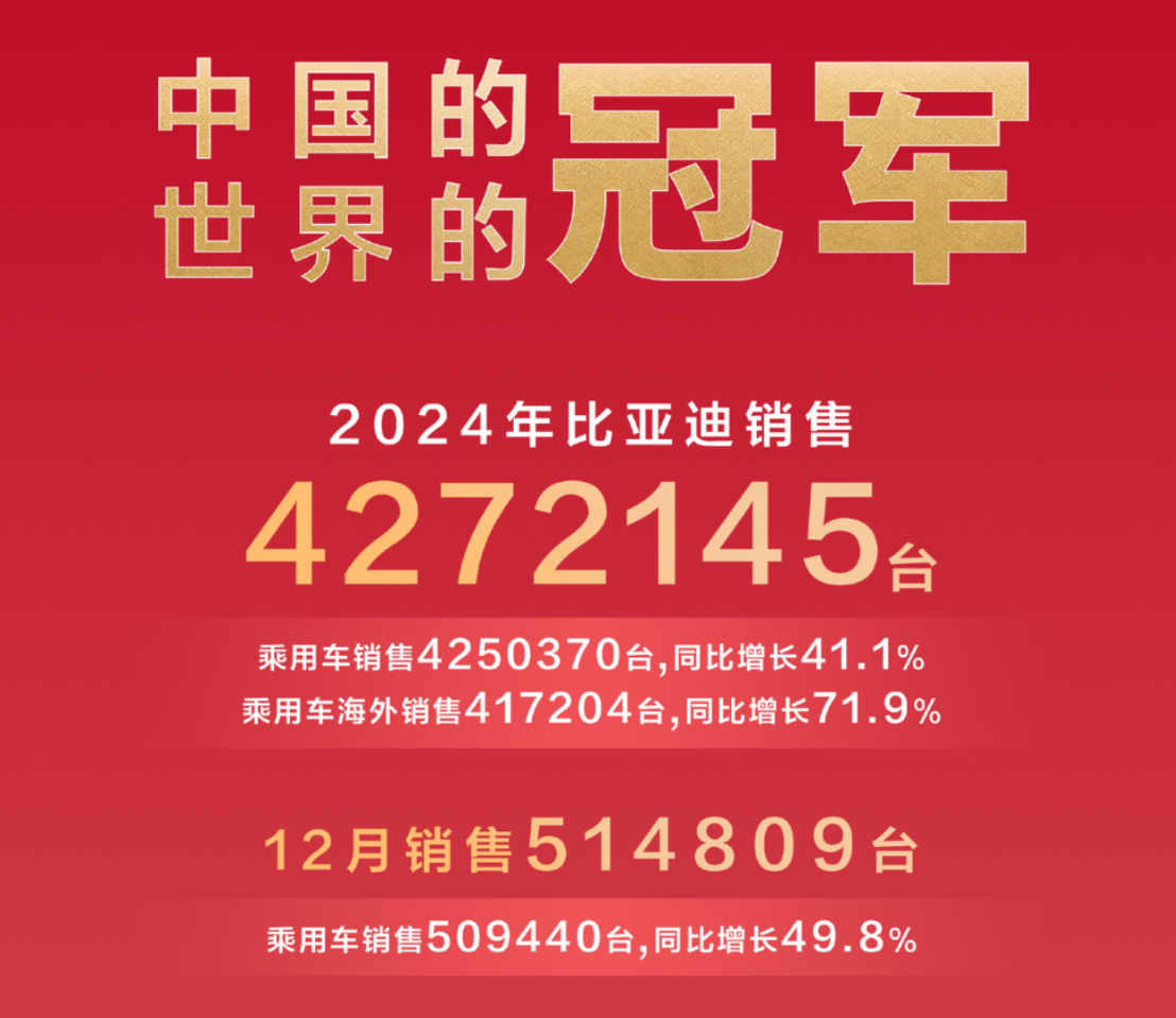 24年全年比亚迪新能源汽车全年累计销量427.21万辆，同比增长41.26%，毫