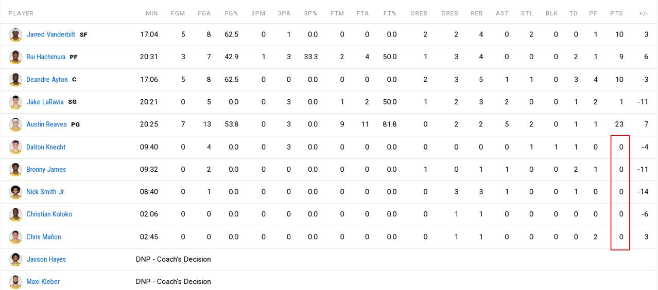 开拓者57-51湖人，上半场的几个不可思议：
1.杨瀚森竟然在第二节获得了上场时