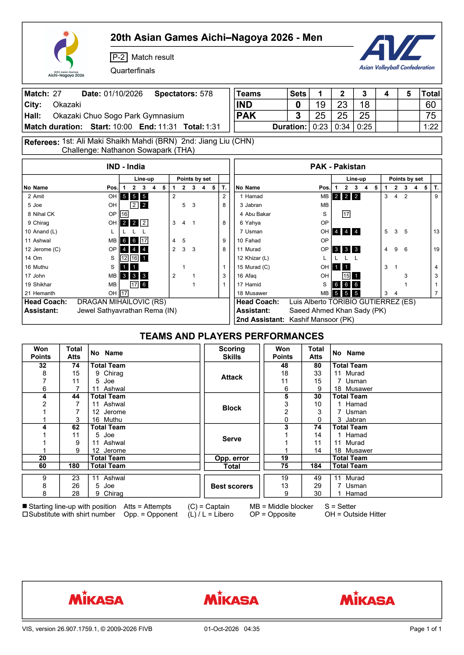 -【2026爱知名古屋亚运会男排¼决赛】巴基斯坦🇵🇰3-0零封印度🇮🇳，