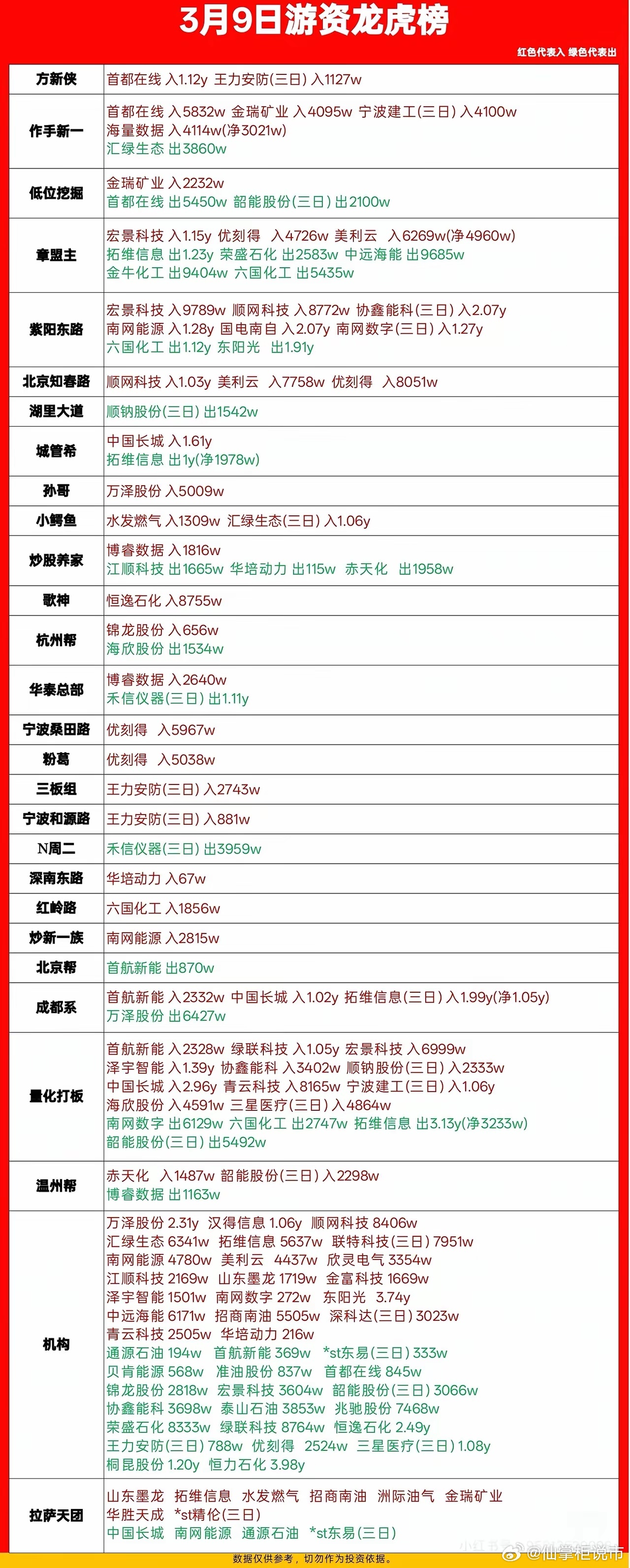 3月9日游资龙虎榜，揭秘大牛股！📈💰3月9日游资龙虎榜真是暗藏玄机！先说美利