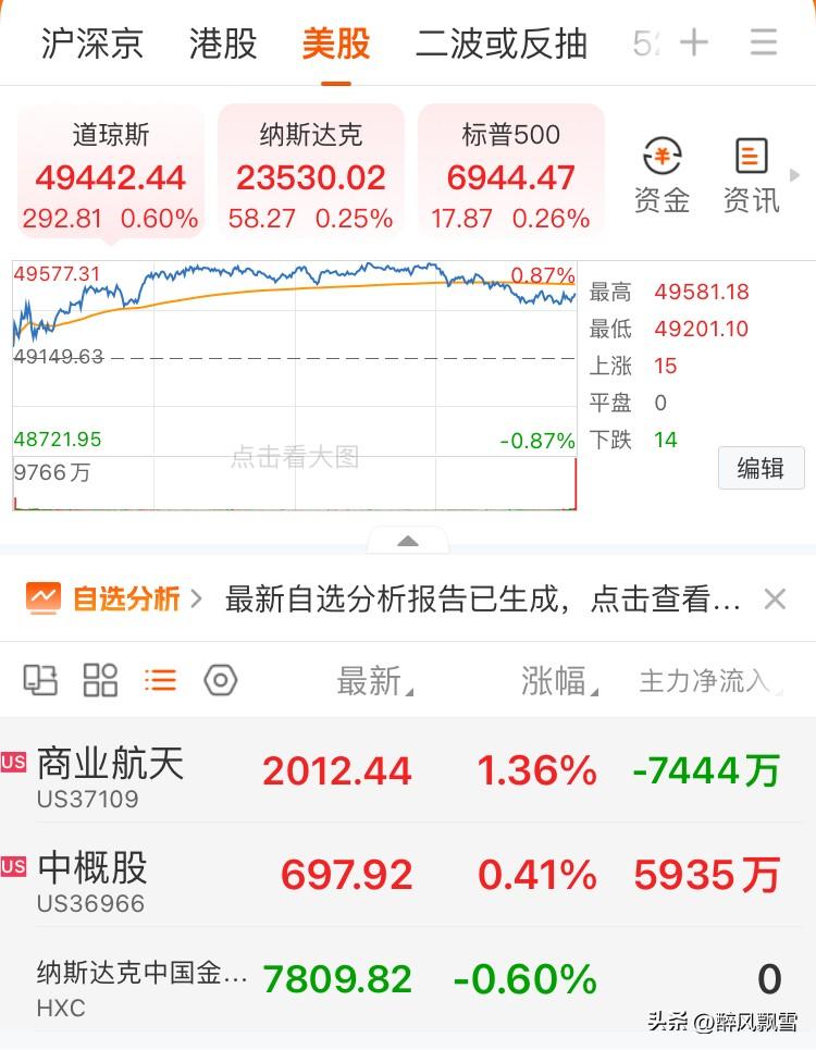 美市收盘一一（1月16日）
A市场走独立行情，相对映射弱，仅看东西共振情绪。
大