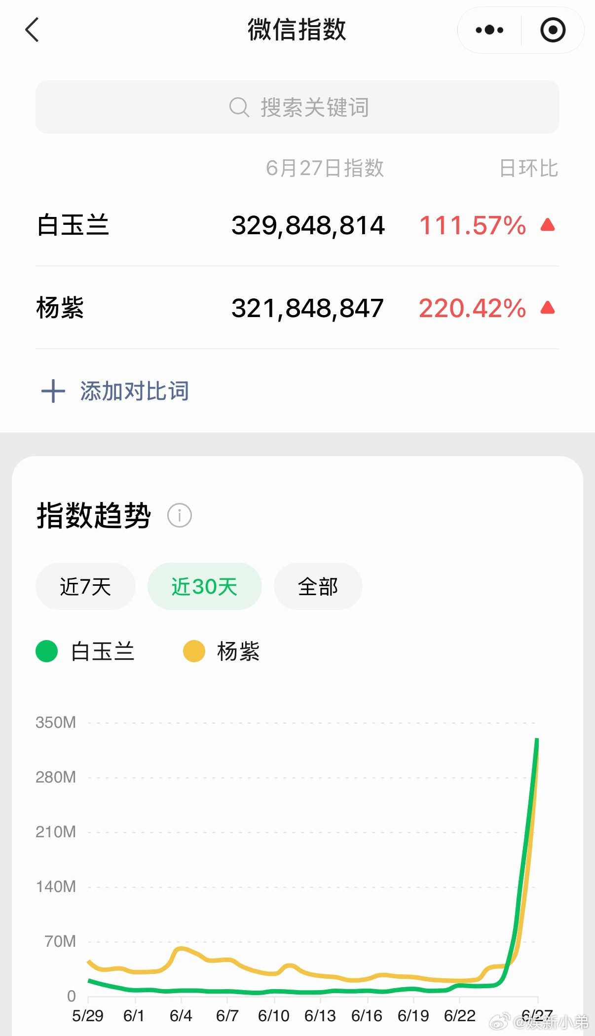 杨紫获奖视后，微指破3亿。 