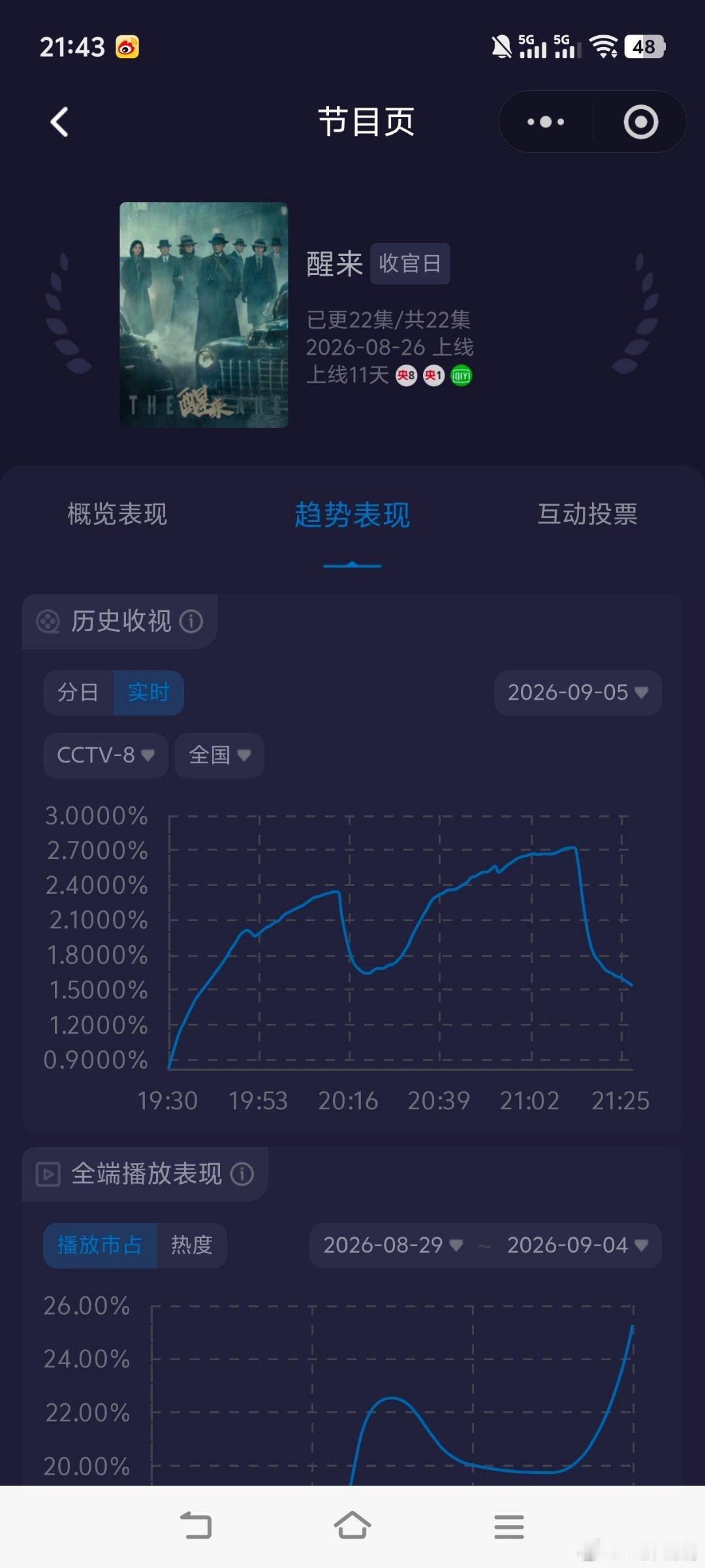 【二胖发布】醒来酷云收视创央八五个月峰值新高 赵宝刚、刘心刚导演，李松、娄可心编