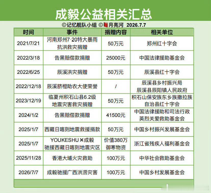 成毅捐款100万元驰援广西这么好的成毅哪里找？要爱就爱一个本身就很好的人 