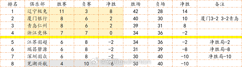 羽超联赛循环赛完整排名（图1）｜12.28赛果（图2）辽宁、厦门、青岛、浙江四支